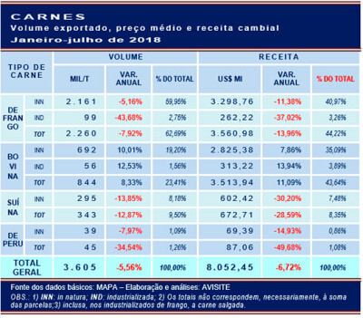 Receita cambial das carnes até julho recuou 6,72%