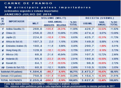 Em 7 meses, Brasil deixou de exportar 200 mil/t de frango