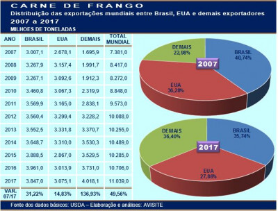 Carne de frango: evolução das exportações mundiais em uma década