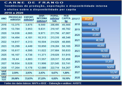 Frango: tendências da disponibilidade per capita até 2028