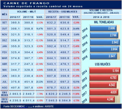 Carne de frango: embarques quase 8% menores neste ano