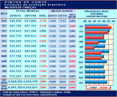 Pintos de corte: em julho, estabilidade no volume produzido