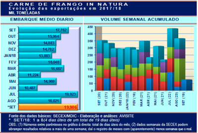 Frango: perspectivas promissoras para exportações do mês