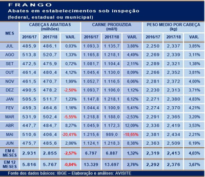 1º semestre: abates de frango recuam, mas não a produção