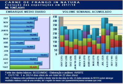 Frango: em outubro, embarques maiores que os de setembro