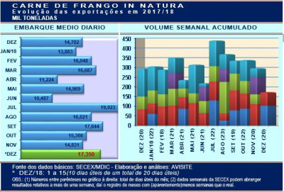 Embarques de carne de frango tendem a aumentar 6% no mês