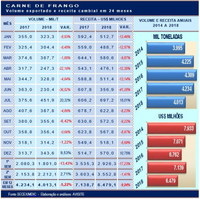 Os dados finais da SECX/MDIC para a carne de frango em 2018