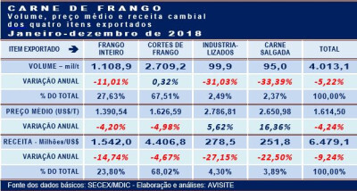 Recorde histórico no embarque de cortes de frango em 2018