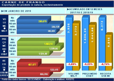 Embarques de frango retrocedem ao menor volume dos últimos sete meses