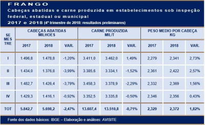 IBGE: abate inspecionado de frango recuou 0,71% em 2018