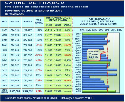 Carne de frango: disponibilidade interna recorde em janeiro