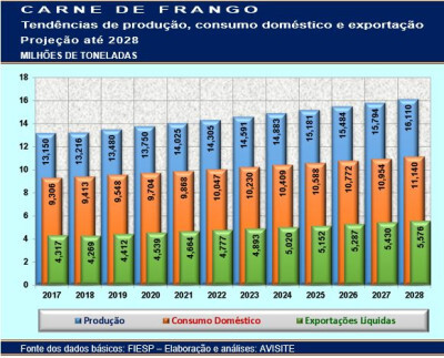 Novo Outlook FIESP: as projeções para a carne de frango brasileira até 2028