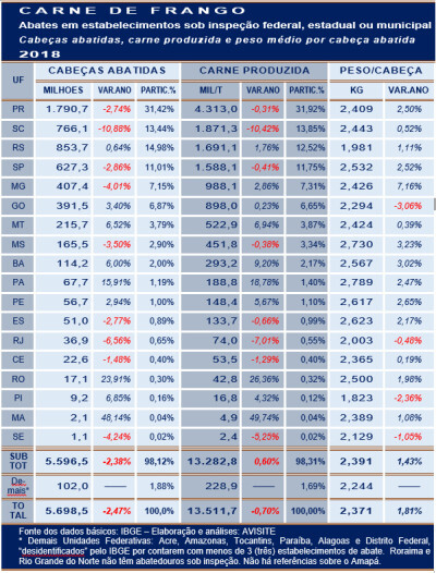 Abate inspecionado de frangos em 2018 por Unidade Federativa, segundo o IBGE