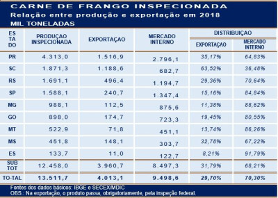 No Brasil, exportações absorvem 30% da carne de frango produzida em estabelecimentos inspecionados