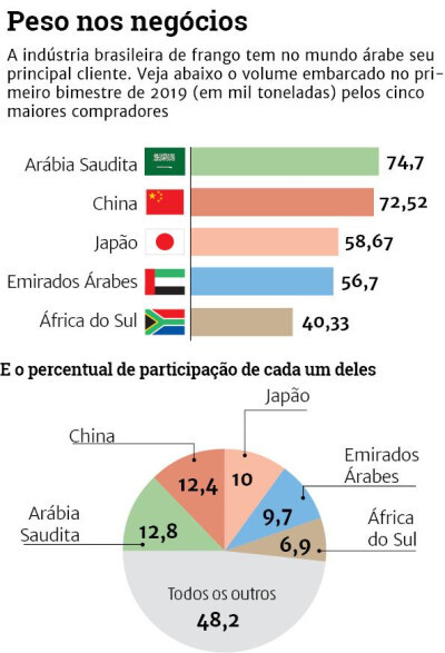 Solução que tranquiliza a indústria brasileira de aves