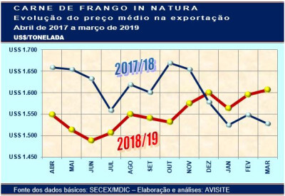 Na exportação, carne de frango in natura alcança o melhor preço em 16 meses