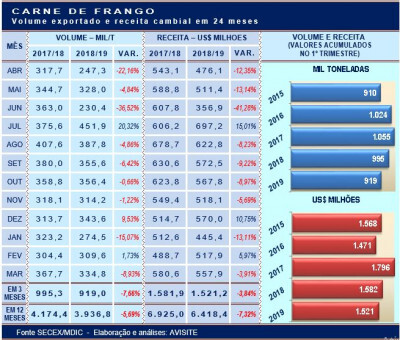 Melhora no preço faz receita cambial do frango recuar menos que volume exportado