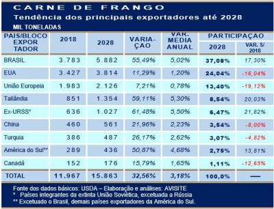 2028: participação brasileira entre maiores exportadores de carne de frango tende a aumentar 17%, prevê USDA