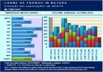 2ª semana de abril mostra recuperação nos embarques de carne de frango