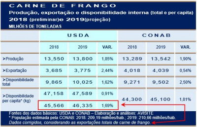 As projeções do USDA e da CONAB para a carne de frango brasileira em 2019