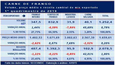 Frango inteiro e carne salgada contribuíram para aumento das exportações no 1º quadrimestre de 2019