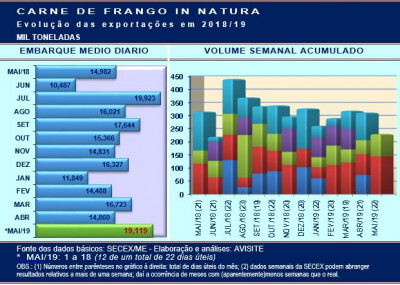 Números da SECEX/ME mantêm boas perspectivas para as exportações de carne de frango