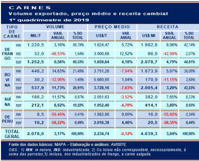 Volume embarcado e receita cambial das carnes aumentaram 3% no 1º quadrimestre de 2019