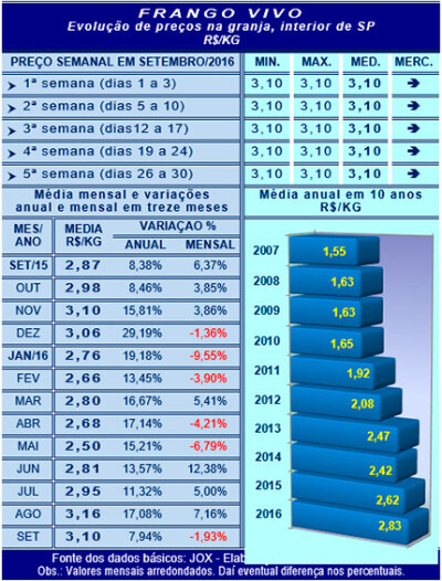 Desempenho do frango vivo em setembro e nos nove primeiros meses de 2016