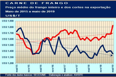 Melhor evolução de preço e de volume caracteriza exportações de cortes de frango