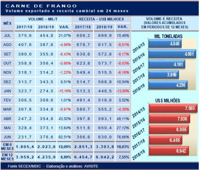 Carne de frango fechou 1º semestre de 2019 com a maior exportação dos últimos 10 meses