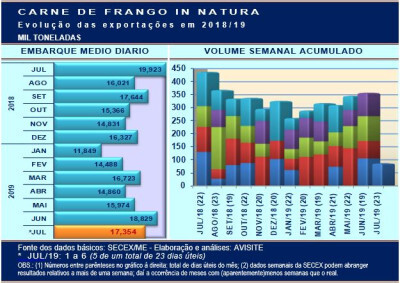 Carne de frango inicia segundo semestre com melhores perspectivas na exportação