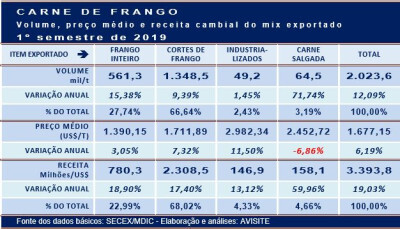 Carne de frango: desempenho dos quatro itens exportados no 1º semestre de 2019