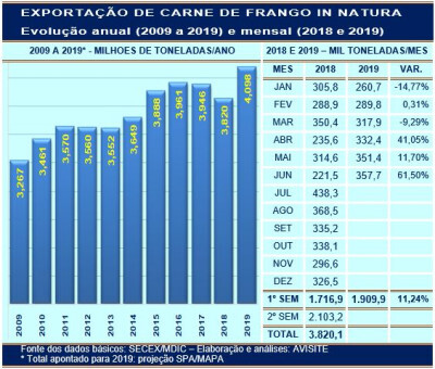 Para o MAPA, exportação de carne de frango fecha 2019 com novo recorde: 4,1 milhões de toneladas