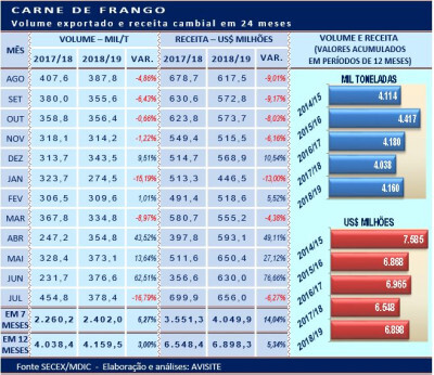 De junho para julho, embarques totais de carne de frango aumentaram apenas meio por cento