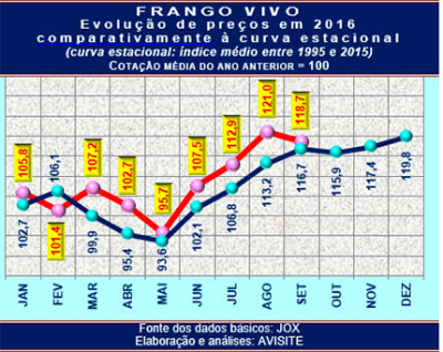 Frango vivo curva estacional de preço sofre segunda reversão do ano