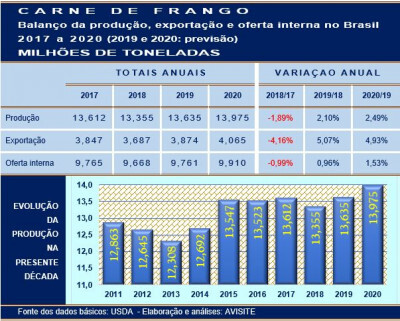 Carne de frango no Brasil: dois anos de crescimento, prevê o USDA