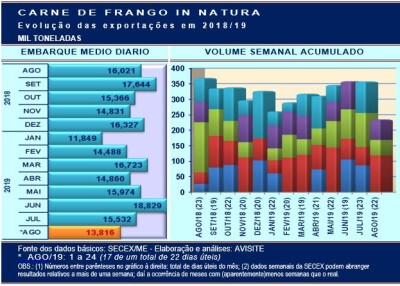 Embarques de carne de frango mantêm o mesmo (fraco) ritmo da semana anterior