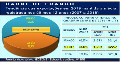 Mantida a tendência, exportação de carne de frango aumenta 1% em 2019