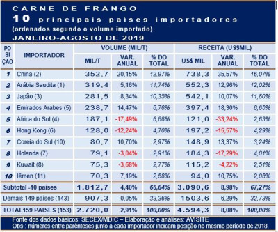 China responde por 77% do volume adicional de carne de frango exportada até agosto