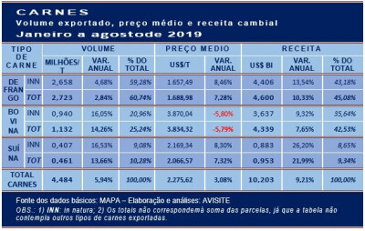 Carnes minimizam queda enfrentada pelo agronegócio na receita cambial em 2019