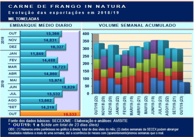 Embarques de carne de frango: inconsistência nos resultados da primeira semana do mês