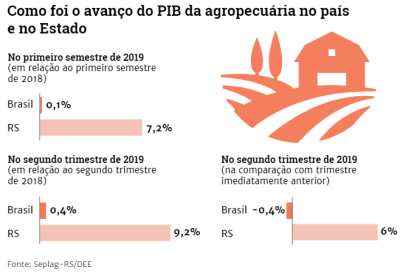 Força da safra no PIB do RS ainda mais evidente