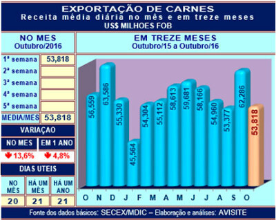 Desempenho das carnes na primeira semana de outubro