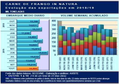 Embarques de carne de frango tendem a superar as médias registradas anteriormente nos meses de outubro