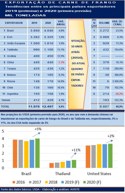 Carne de frango: tendência das exportações mundiais em 2020