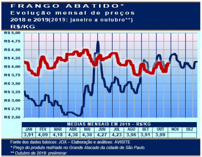 Preço do frango abatido registra ligeira recuperação em relação a agosto e setembro