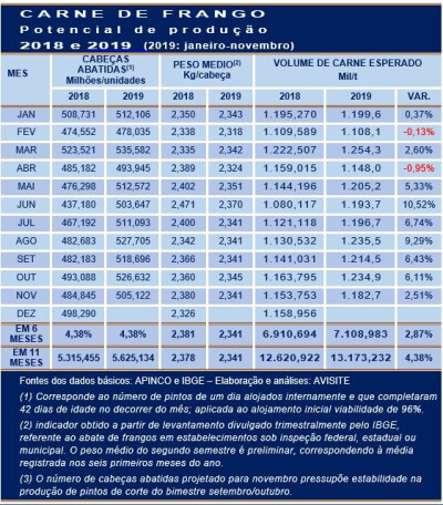 Carne de frango: produção estável no quadrimestre agosto/novembro de 2019