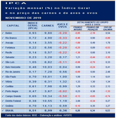 IPCA: Aves e ovos reduziram o impacto das carnes na inflação de novembro