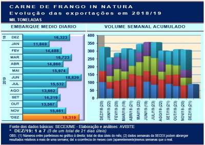 Carne de frango: embarques da 1ª semana de dezembro superam 90 mil/t