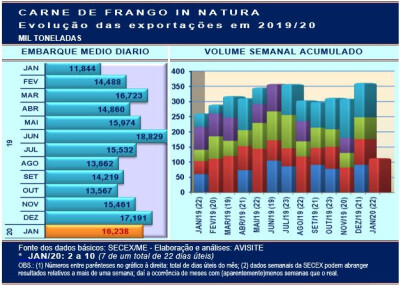 Início de ano promissor nas exportações de carne de frango